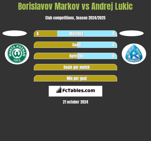 Borislavov Markov vs Andrej Lukic h2h player stats