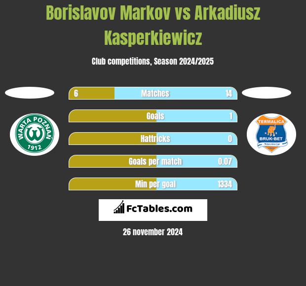 Borislavov Markov vs Arkadiusz Kasperkiewicz h2h player stats