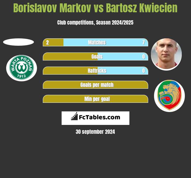 Borislavov Markov vs Bartosz Kwiecien h2h player stats