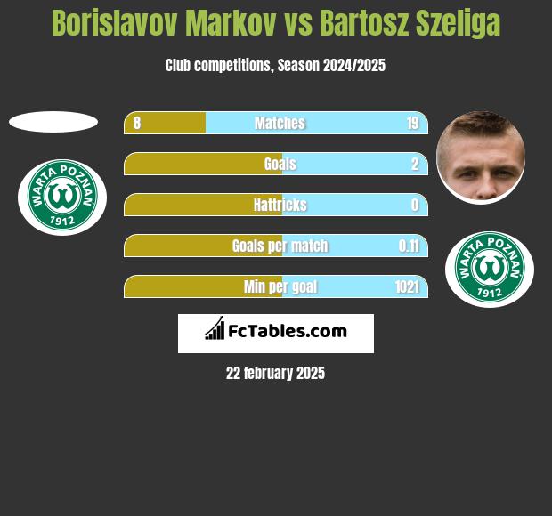 Borislavov Markov vs Bartosz Szeliga h2h player stats