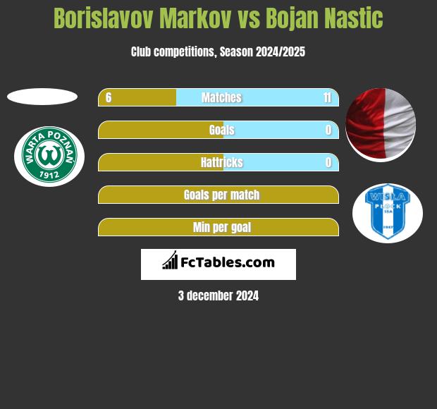 Borislavov Markov vs Bojan Nastic h2h player stats