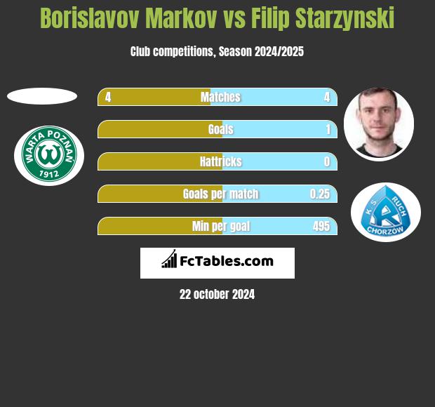 Borislavov Markov vs Filip Starzyński h2h player stats