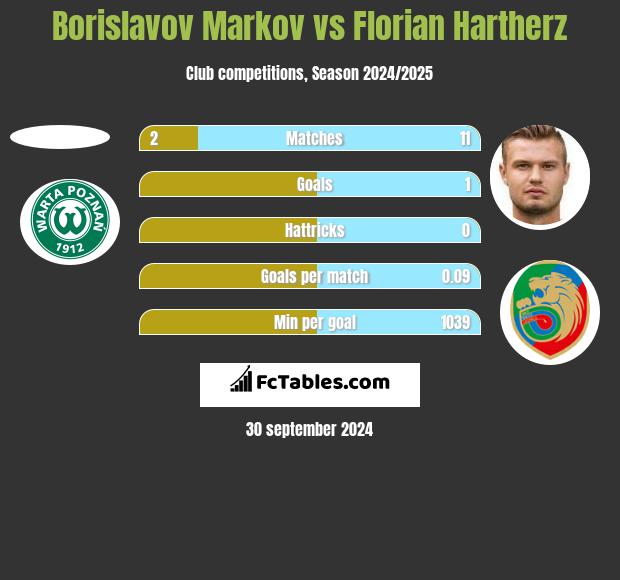 Borislavov Markov vs Florian Hartherz h2h player stats