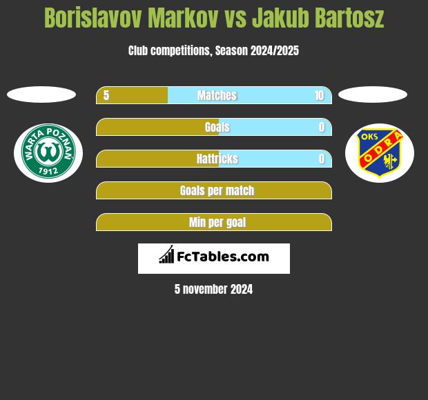 Borislavov Markov vs Jakub Bartosz h2h player stats