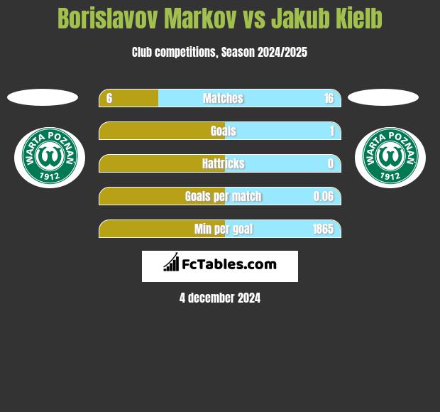 Borislavov Markov vs Jakub Kiełb h2h player stats