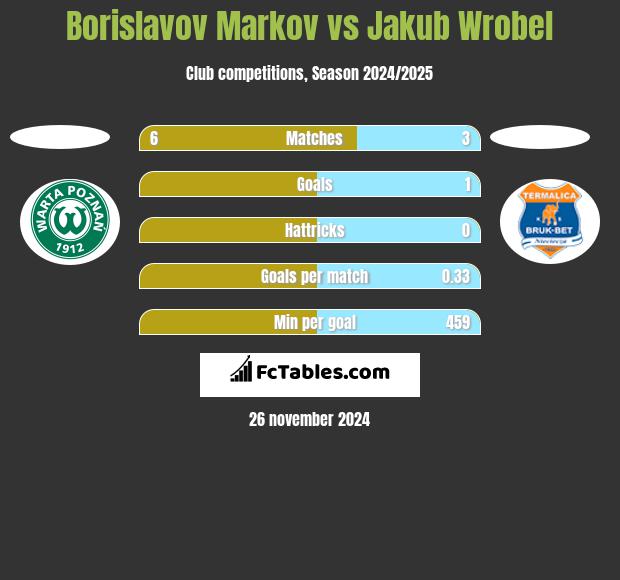 Borislavov Markov vs Jakub Wróbel h2h player stats