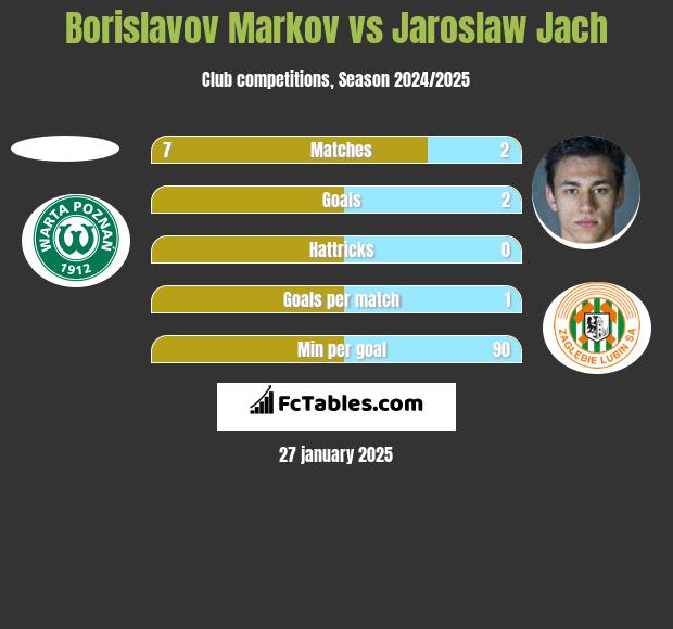 Borislavov Markov vs Jarosław Jach h2h player stats