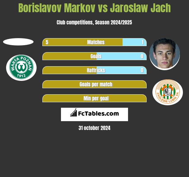 Borislavov Markov vs Jaroslaw Jach h2h player stats