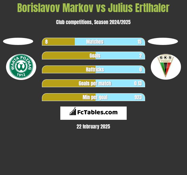 Borislavov Markov vs Julius Ertlhaler h2h player stats