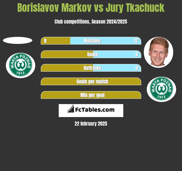 Borislavov Markov vs Jury Tkachuck h2h player stats