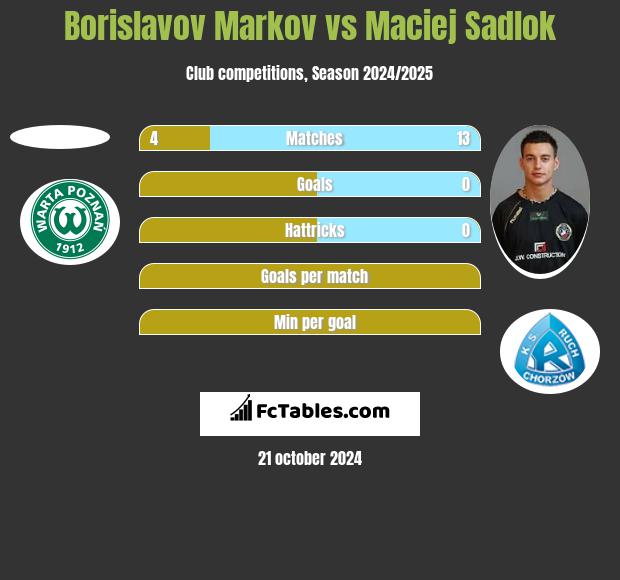 Borislavov Markov vs Maciej Sadlok h2h player stats