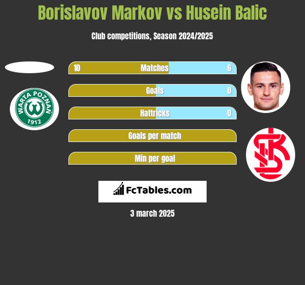 Borislavov Markov vs Husein Balic h2h player stats