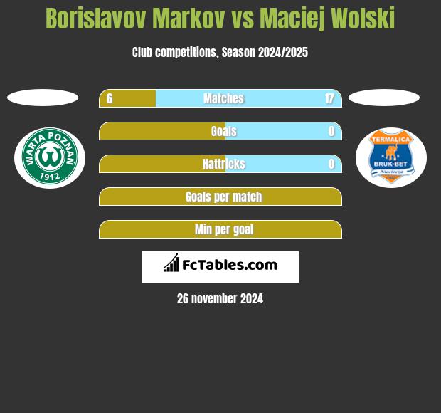 Borislavov Markov vs Maciej Wolski h2h player stats