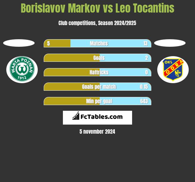 Borislavov Markov vs Leo Tocantins h2h player stats