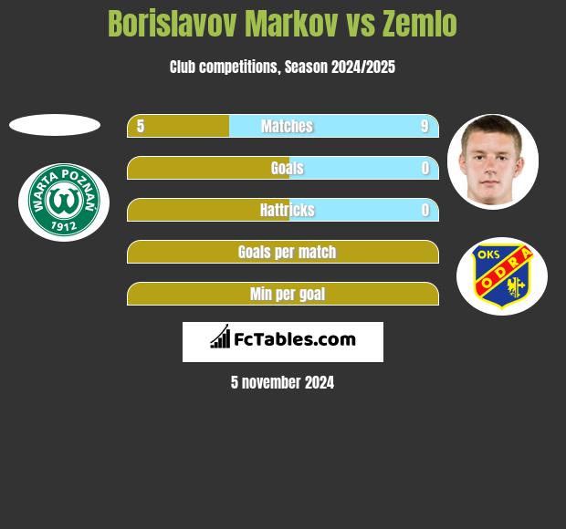 Borislavov Markov vs Zemlo h2h player stats