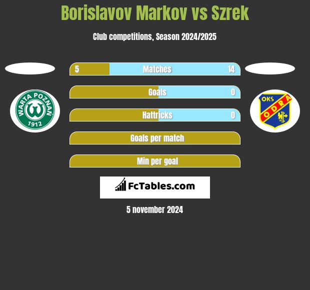 Borislavov Markov vs Szrek h2h player stats