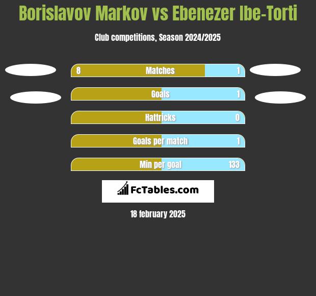 Borislavov Markov vs Ebenezer Ibe-Torti h2h player stats