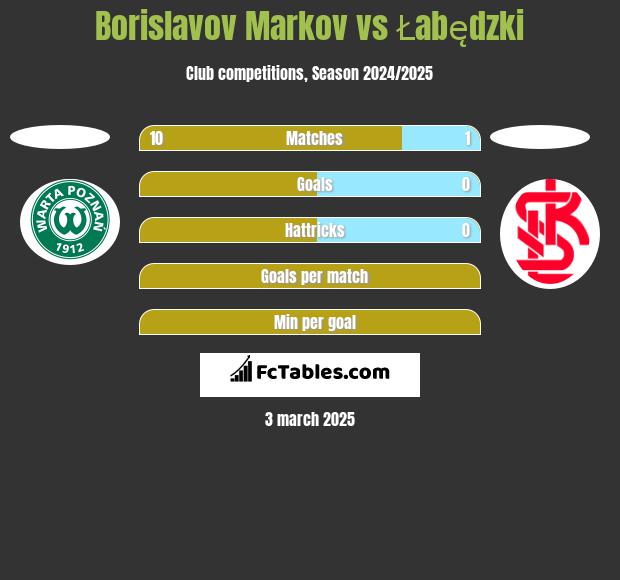 Borislavov Markov vs Łabędzki h2h player stats