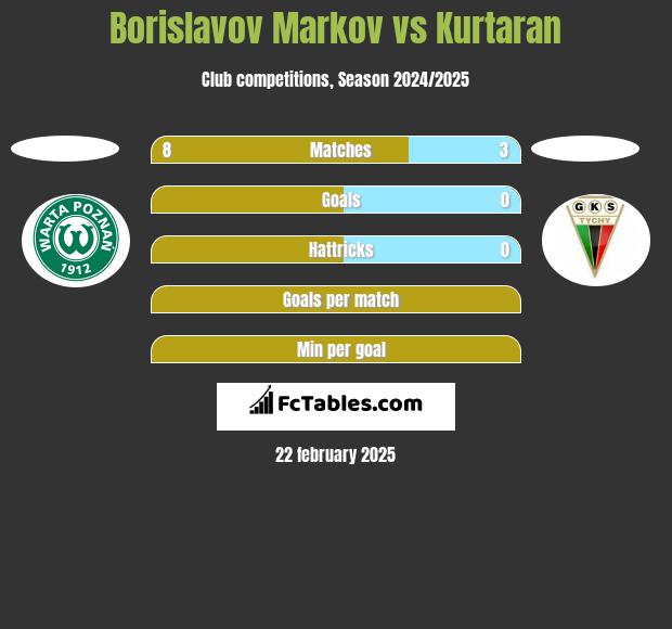 Borislavov Markov vs Kurtaran h2h player stats