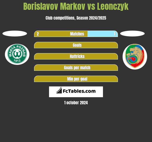 Borislavov Markov vs Leonczyk h2h player stats