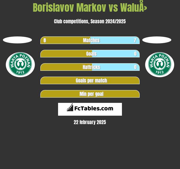 Borislavov Markov vs WaluÅ› h2h player stats