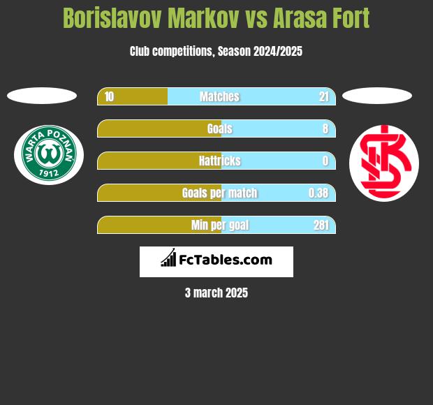 Borislavov Markov vs Arasa Fort h2h player stats