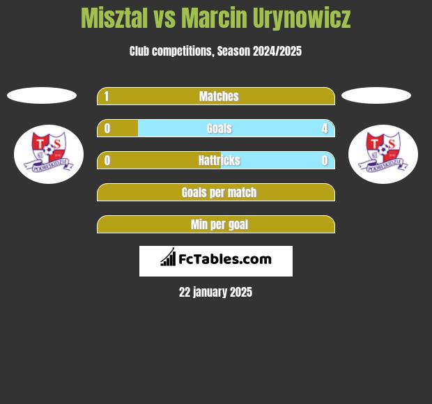 Misztal vs Marcin Urynowicz h2h player stats