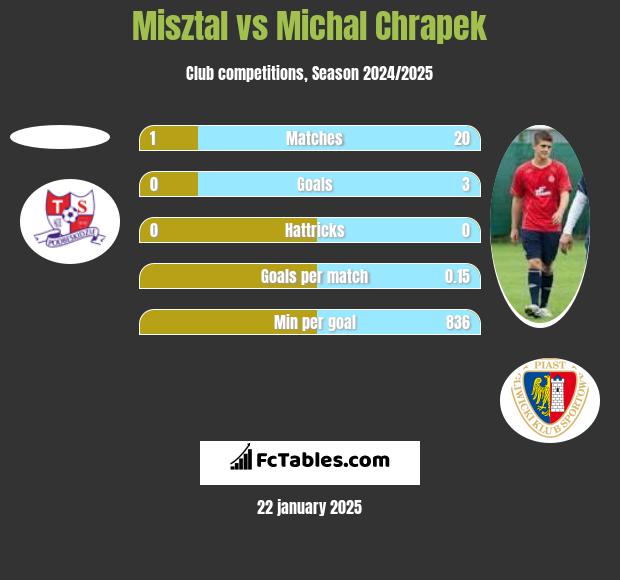 Misztal vs Michał Chrapek h2h player stats