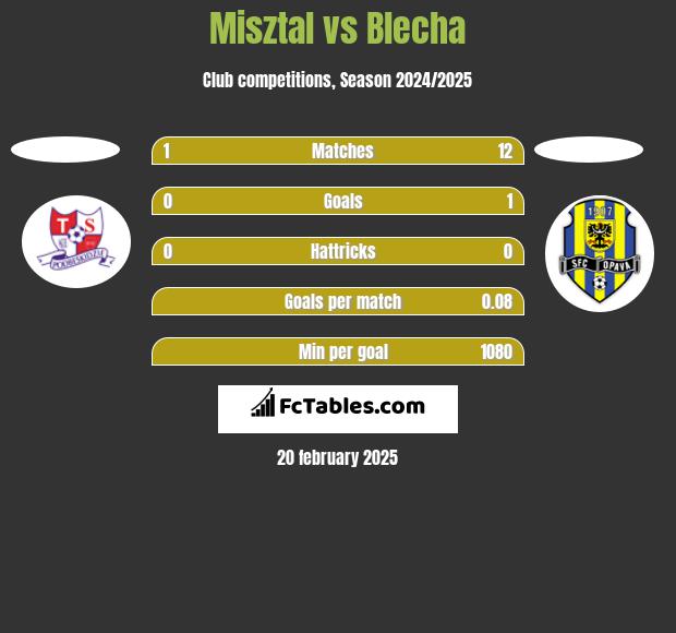 Misztal vs Blecha h2h player stats