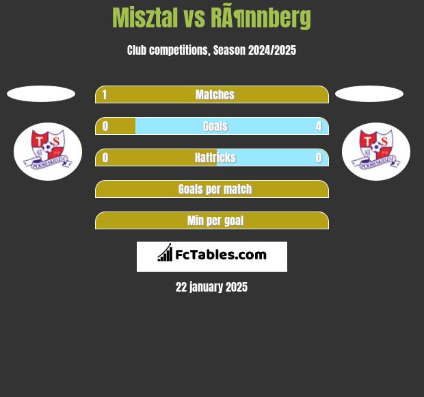 Misztal vs RÃ¶nnberg h2h player stats