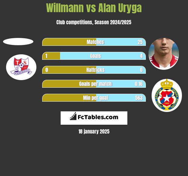 Willmann vs Alan Uryga h2h player stats