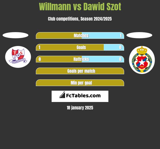 Willmann vs Dawid Szot h2h player stats