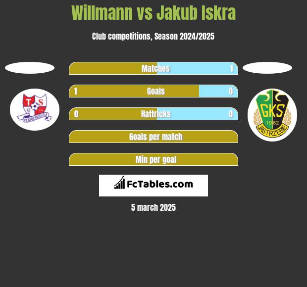 Willmann vs Jakub Iskra h2h player stats