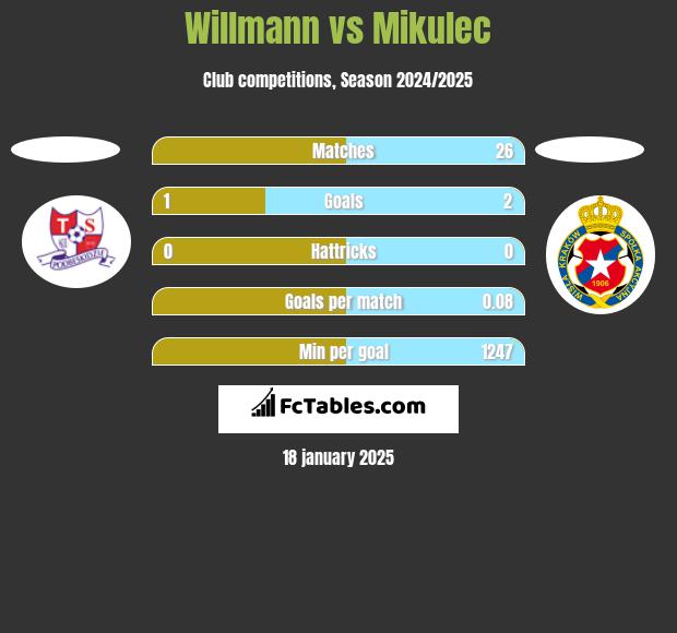 Willmann vs Mikulec h2h player stats