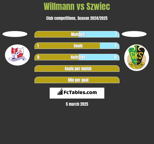 Willmann vs Szwiec h2h player stats