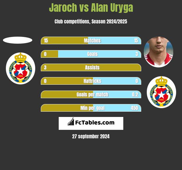 Jaroch vs Alan Uryga h2h player stats