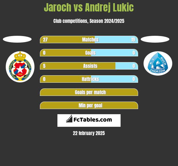 Jaroch vs Andrej Lukic h2h player stats