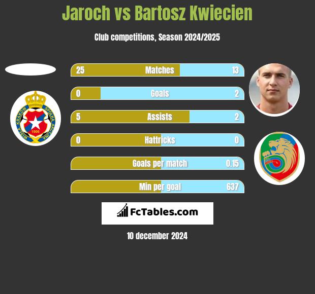 Jaroch vs Bartosz Kwiecień h2h player stats