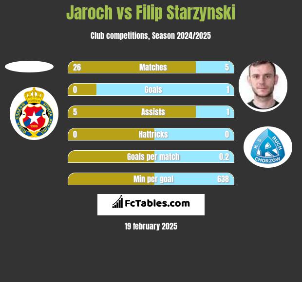 Jaroch vs Filip Starzyński h2h player stats