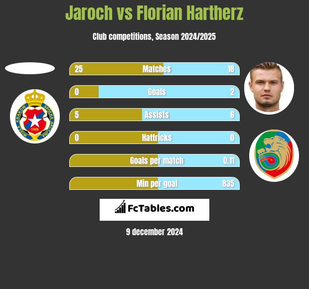 Jaroch vs Florian Hartherz h2h player stats