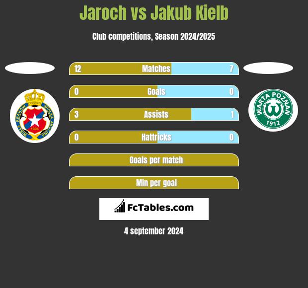 Jaroch vs Jakub Kielb h2h player stats