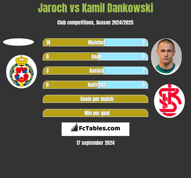 Jaroch vs Kamil Dankowski h2h player stats