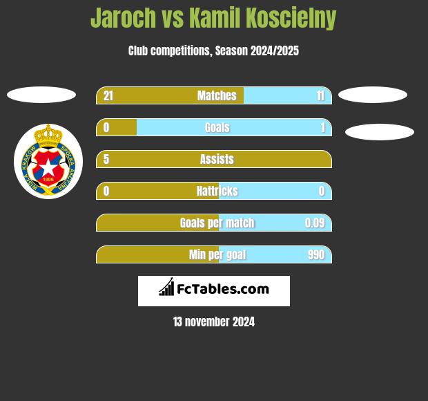 Jaroch vs Kamil Koscielny h2h player stats