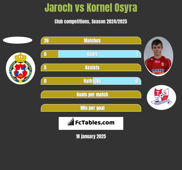 Jaroch vs Kornel Osyra h2h player stats