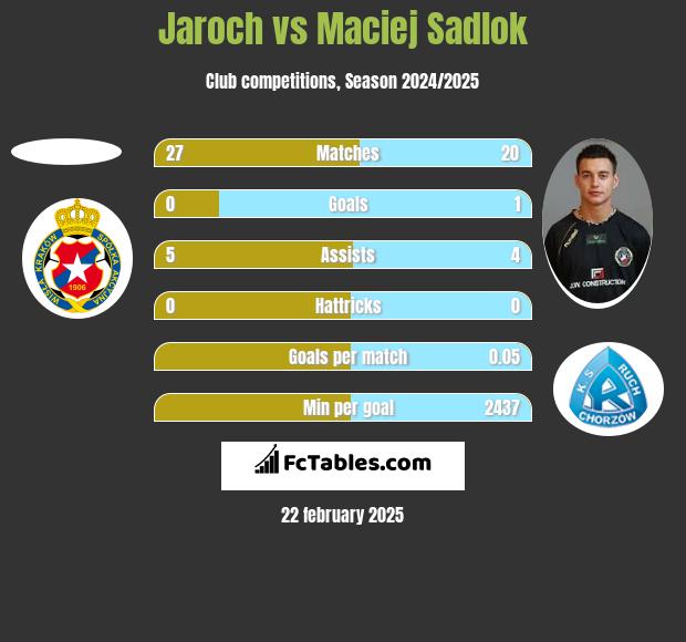 Jaroch vs Maciej Sadlok h2h player stats