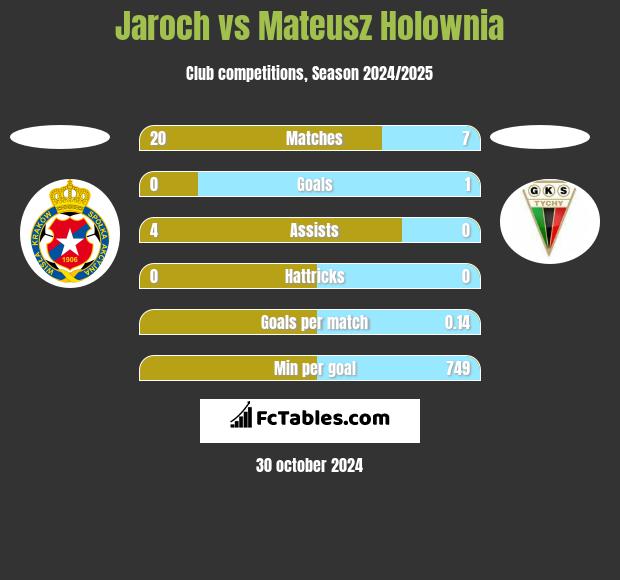 Jaroch vs Mateusz Hołownia h2h player stats