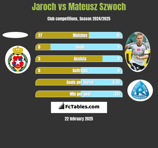 Jaroch vs Mateusz Szwoch h2h player stats