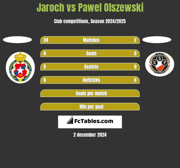 Jaroch vs Pawel Olszewski h2h player stats