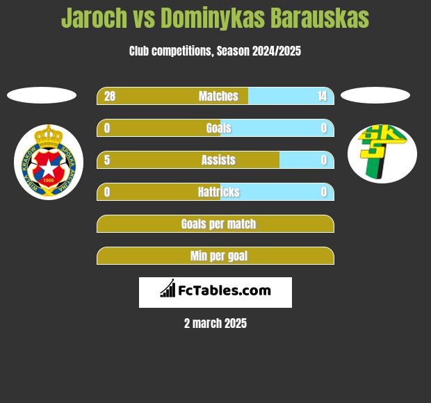 Jaroch vs Dominykas Barauskas h2h player stats