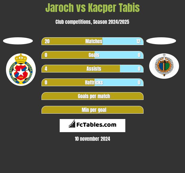 Jaroch vs Kacper Tabis h2h player stats